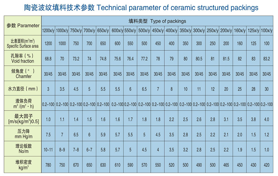 醴陵市威特分离技术有限公司,湖南陶瓷波纹规整填料,陶瓷支撑梁,环保陶瓷产品